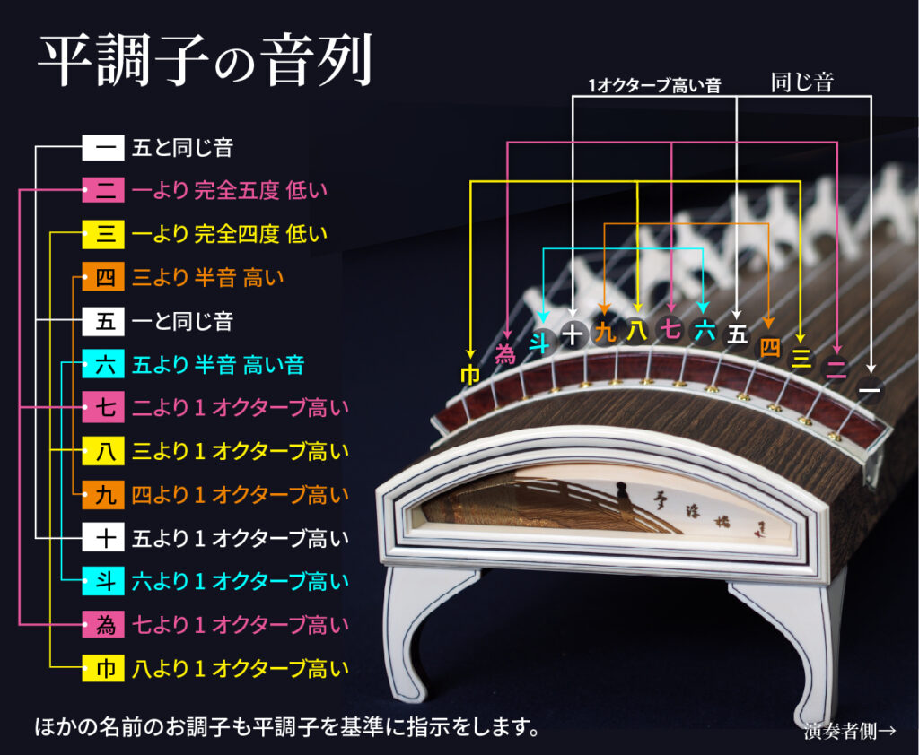 調弦基礎_お箏1 - 東京都港区高輪のお箏教室(お琴教室)三味線・胡弓教室 地唄箏曲美緒野会